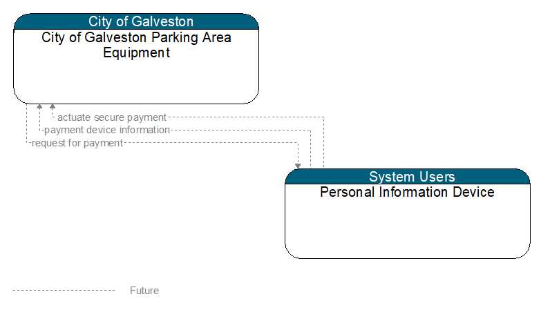 City of Galveston Parking Area Equipment to Personal Information Device Interface Diagram