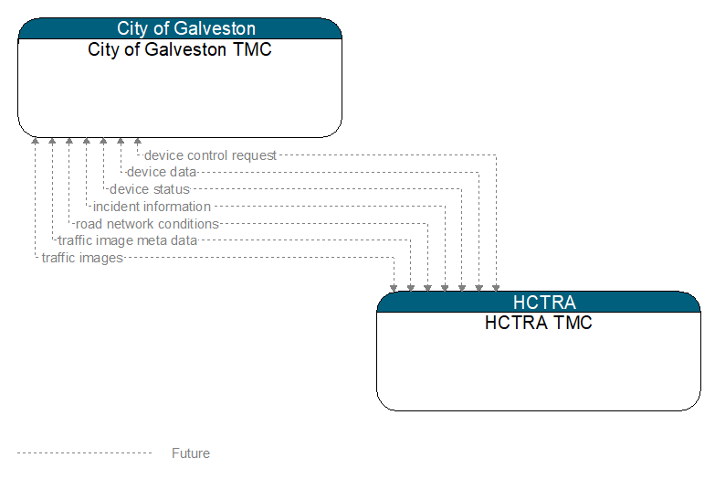 City of Galveston TMC to HCTRA TMC Interface Diagram