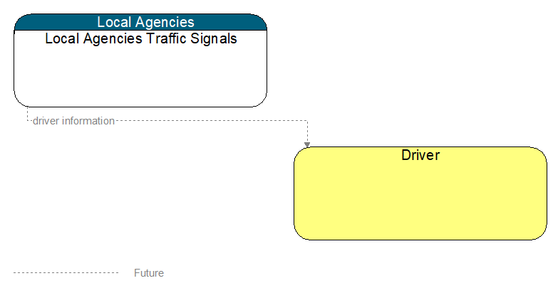 Local Agencies Traffic Signals to Driver Interface Diagram