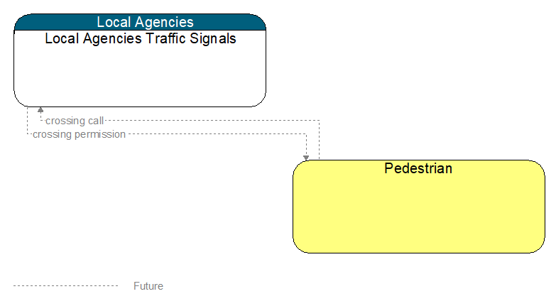 Local Agencies Traffic Signals to Pedestrian Interface Diagram