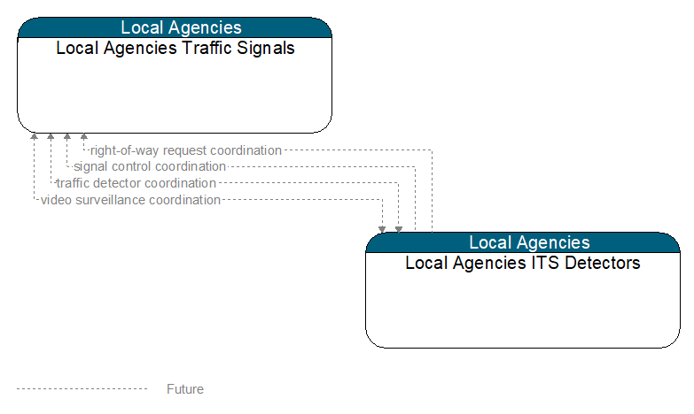 Local Agencies Traffic Signals to Local Agencies ITS Detectors Interface Diagram