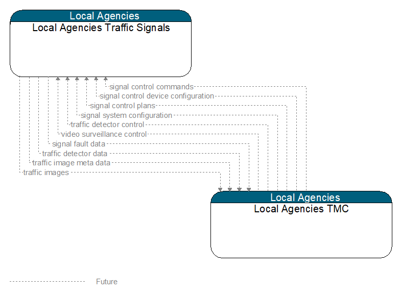 Local Agencies Traffic Signals to Local Agencies TMC Interface Diagram