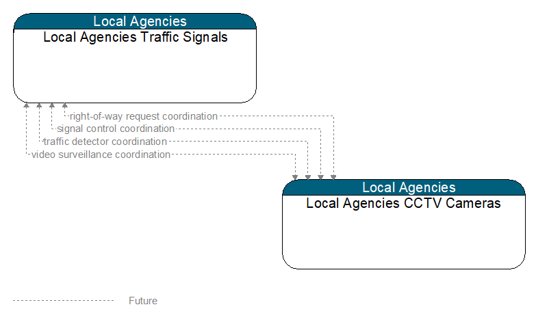 Local Agencies Traffic Signals to Local Agencies CCTV Cameras Interface Diagram