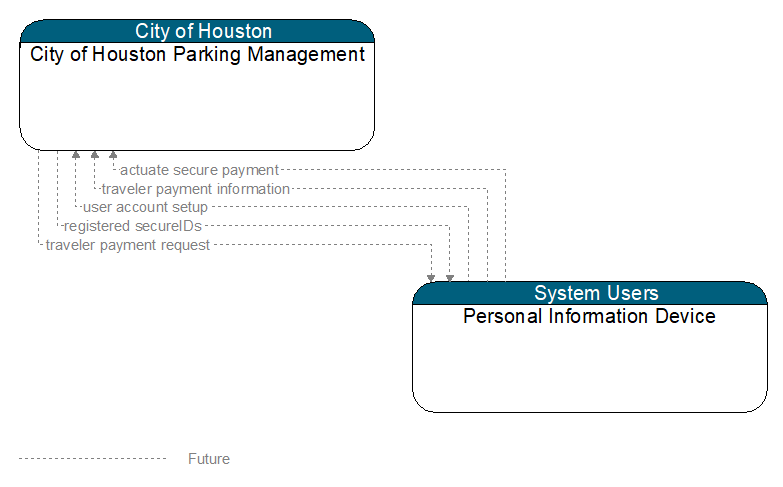 City of Houston Parking Management to Personal Information Device Interface Diagram
