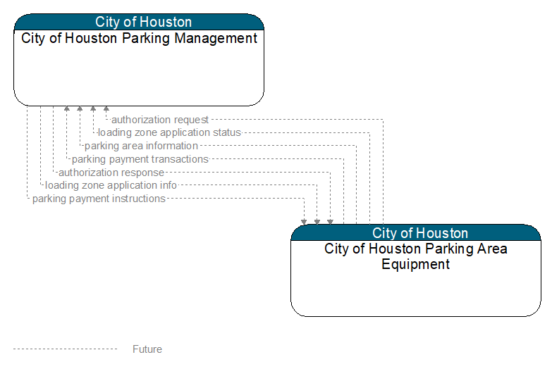 City of Houston Parking Management to City of Houston Parking Area Equipment Interface Diagram