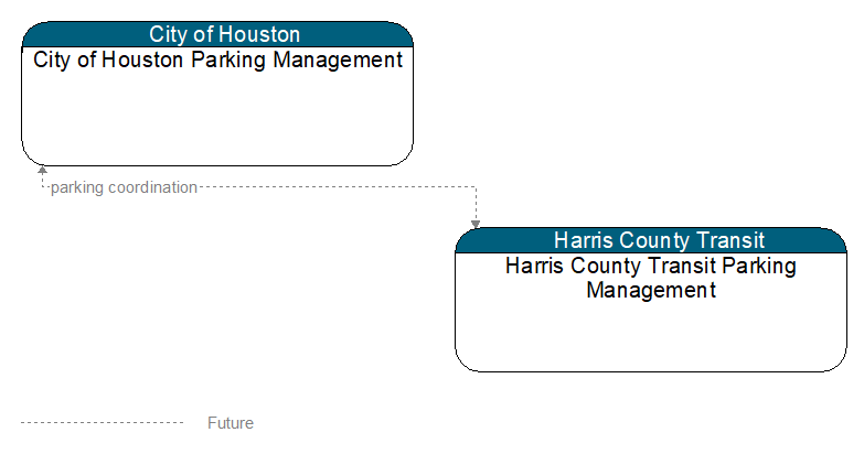 City of Houston Parking Management to Harris County Transit Parking Management Interface Diagram
