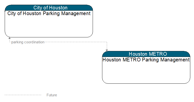 City of Houston Parking Management to Houston METRO Parking Management Interface Diagram