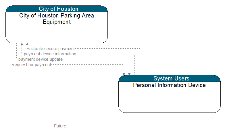 City of Houston Parking Area Equipment to Personal Information Device Interface Diagram